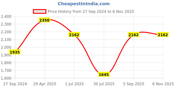 tatacliq.com Irus Grey Rectangular Sunglasses For Men irus Price History Graph from 27 Sep 2024 to 4 Nov 2025
