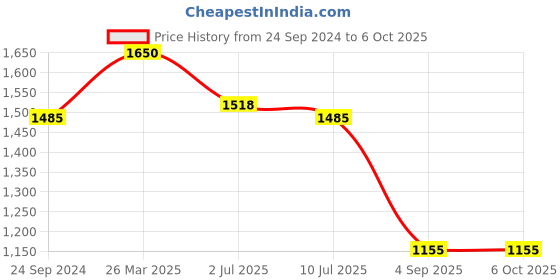 tatacliq.com Irus Grey Rectangular Sunglasses For Men irus Price History Graph from 24 Sep 2024 to 5 Oct 2025