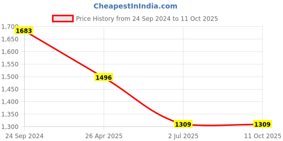 tatacliq.com Irus Grey Rectangular Sunglasses For Men irus Price History Graph from 24 Sep 2024 to 11 Oct 2025