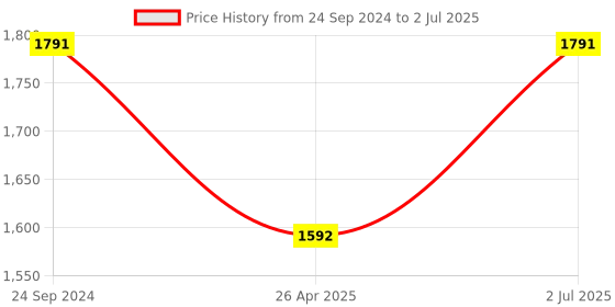 tatacliq.com Irus Grey Rectangular Sunglasses For Men irus Price History Graph from 24 Sep 2024 to 2 Jul 2025
