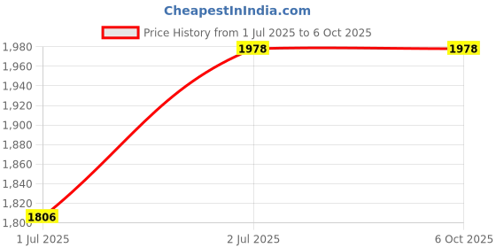 tatacliq.com Irus Grey Rectangular Sunglasses For Men irus Price History Graph from 1 Jul 2025 to 5 Oct 2025