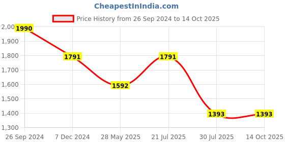 tatacliq.com Irus Grey Rectangular UV Protection Sunglasses for Men irus Price History Graph from 26 Sep 2024 to 13 Oct 2025