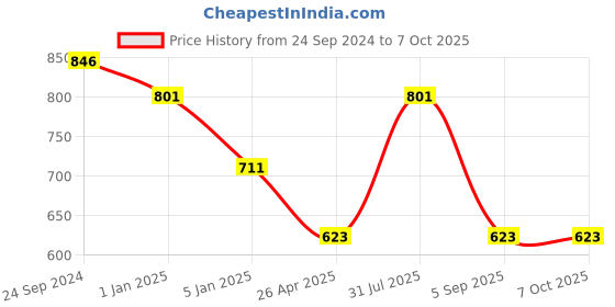 tatacliq.com Irus Grey Square Sunglasses For Men irus Price History Graph from 24 Sep 2024 to 7 Oct 2025