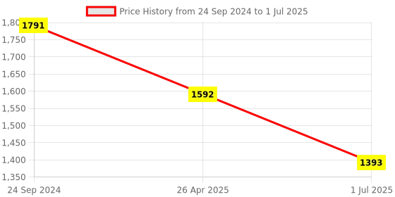 tatacliq.com Irus Grey Square Sunglasses For Men irus Price History Graph from 24 Sep 2024 to 1 Jul 2025