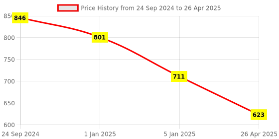 tatacliq.com Irus Grey Square Sunglasses For Men irus Price History Graph from 24 Sep 2024 to 26 Apr 2025
