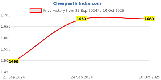 tatacliq.com Irus Grey Square Sunglasses For Men irus Price History Graph from 23 Sep 2024 to 10 Oct 2025