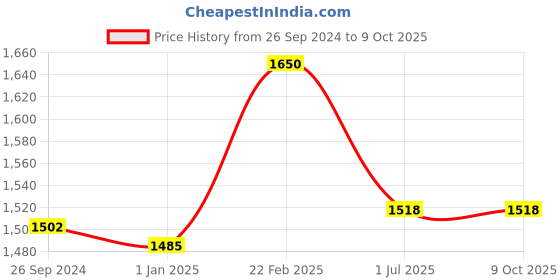 tatacliq.com Irus Grey Square Sunglasses For Men irus Price History Graph from 26 Sep 2024 to 9 Oct 2025