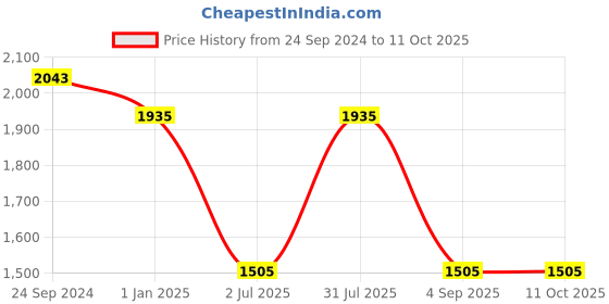 tatacliq.com Irus Grey Square Sunglasses For Men irus Price History Graph from 24 Sep 2024 to 9 Oct 2025