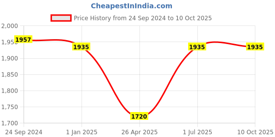 tatacliq.com Irus Grey Square Sunglasses For Men irus Price History Graph from 24 Sep 2024 to 9 Oct 2025