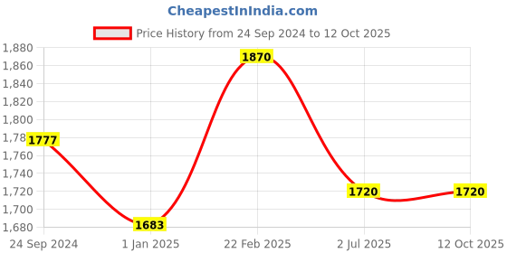 tatacliq.com Irus Grey Square Sunglasses For Men irus Price History Graph from 24 Sep 2024 to 11 Oct 2025