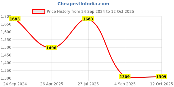 tatacliq.com Irus Grey Square Sunglasses For Men irus Price History Graph from 24 Sep 2024 to 11 Oct 2025