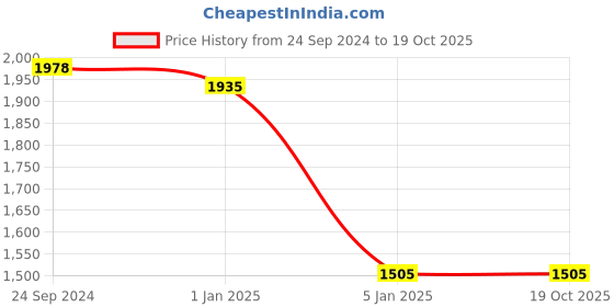tatacliq.com Irus Grey Square Sunglasses For Men irus Price History Graph from 24 Sep 2024 to 19 Oct 2025
