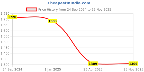 tatacliq.com Irus Grey Square Sunglasses For Women irus Price History Graph from 24 Sep 2024 to 25 Nov 2025