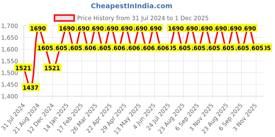 tatacliq.com Irus Grey Square Sunglasses for Women irus Price History Graph from 31 Jul 2024 to 1 Dec 2025