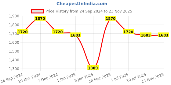 tatacliq.com Irus Grey Square UV Protection Sunglasses for Men irus Price History Graph from 24 Sep 2024 to 22 Nov 2025