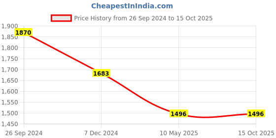 tatacliq.com Irus Grey Square UV Protection Sunglasses for Men irus Price History Graph from 26 Sep 2024 to 14 Oct 2025