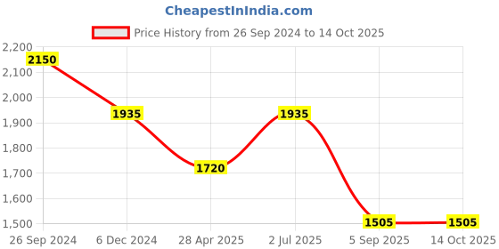 tatacliq.com Irus Grey Square UV Protection Sunglasses for Men irus Price History Graph from 26 Sep 2024 to 13 Oct 2025