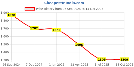 tatacliq.com Irus Grey Square UV Protection Sunglasses for Men irus Price History Graph from 26 Sep 2024 to 14 Oct 2025