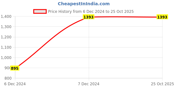 tatacliq.com Irus Grey Square UV Protection Sunglasses for Men irus Price History Graph from 6 Dec 2024 to 25 Oct 2025