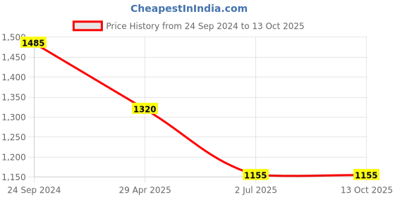 tatacliq.com Irus Grey Wayfarer Sunglasses For Men irus Price History Graph from 24 Sep 2024 to 12 Oct 2025