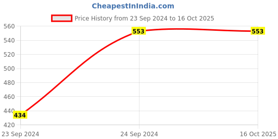 tatacliq.com Irus Grey Wayfarer UV Protection Sunglasses for Men irus Price History Graph from 23 Sep 2024 to 16 Oct 2025
