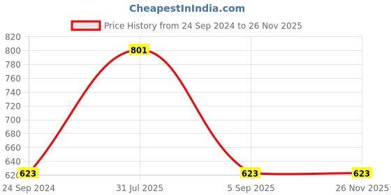 tatacliq.com Irus Grey Wayfarer UV Protection Sunglasses for Men irus Price History Graph from 24 Sep 2024 to 24 Nov 2025