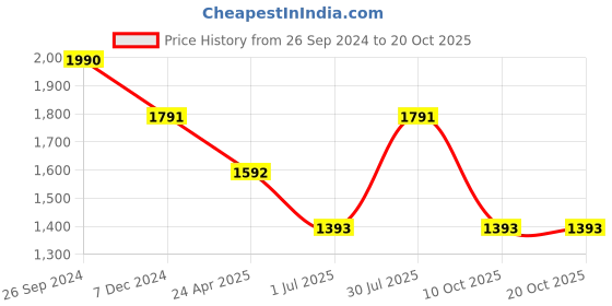 tatacliq.com Irus Grey Wayfarer UV Protection Sunglasses for Men irus Price History Graph from 26 Sep 2024 to 19 Oct 2025