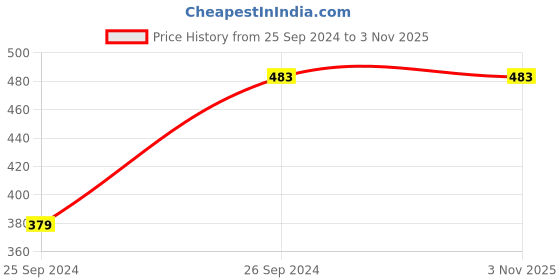 tatacliq.com Irus Grey Wayfarer UV Protection Unisex Sunglasses irus Price History Graph from 25 Sep 2024 to 2 Nov 2025