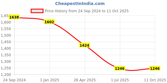 tatacliq.com Irus Grey Wraparound Sunglasses For Men irus Price History Graph from 24 Sep 2024 to 11 Oct 2025