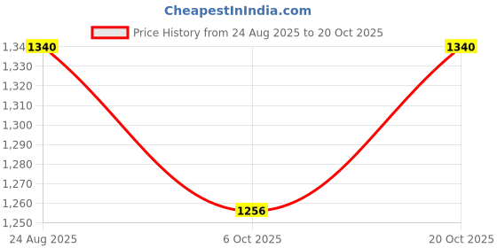 tatacliq.com Irus Havana Rectangular Eye Frames for Men irus Price History Graph from 24 Aug 2025 to 20 Oct 2025