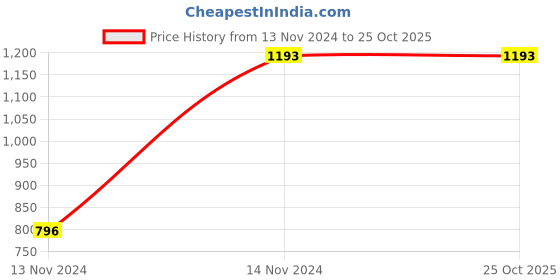 tatacliq.com irus by idee Irus IRS1019C2SG Green Aviator irus by idee Price History Graph from 13 Nov 2024 to 24 Oct 2025