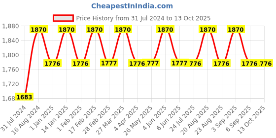 tatacliq.com Irus IRS1143C2SG Brown Square Sunglasses irus Price History Graph from 31 Jul 2024 to 11 Oct 2025