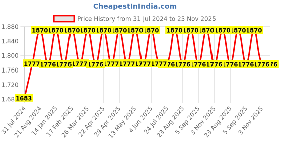tatacliq.com Irus IRS1145C1SG Purple Butterfly Sunglasses irus Price History Graph from 31 Jul 2024 to 25 Nov 2025
