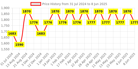 tatacliq.com Irus IRS1190C2PSG Brown Square Sunglasses irus Price History Graph from 31 Jul 2024 to 8 Jun 2025