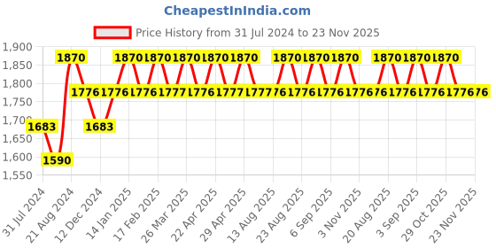 tatacliq.com Irus IRS1202C1SG Purple Aviator irus Price History Graph from 31 Jul 2024 to 23 Nov 2025