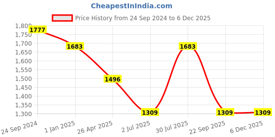 tatacliq.com Irus Orange Wraparound Sunglasses For Men irus Price History Graph from 24 Sep 2024 to 5 Dec 2025