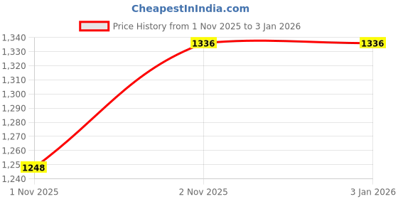 tatacliq.com Irus Pink Cat Eye Frames for Women irus Price History Graph from 1 Nov 2025 to 2 Jan 2026