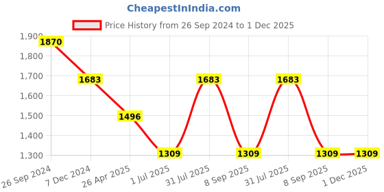 tatacliq.com Irus Pink Rectangular UV Protection Sunglasses for Women irus Price History Graph from 26 Sep 2024 to 30 Nov 2025