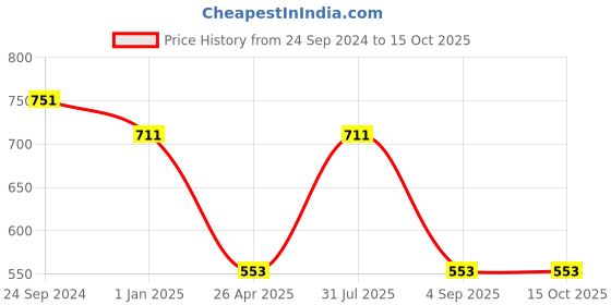tatacliq.com Irus Silver Square Sunglasses For Men irus Price History Graph from 24 Sep 2024 to 15 Oct 2025
