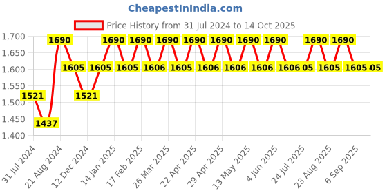 tatacliq.com Irus White Square Sunglasses for Men irus Price History Graph from 31 Jul 2024 to 13 Oct 2025