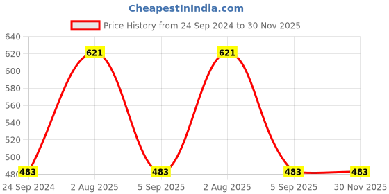 tatacliq.com Irus Yellow Round UV Protection Sunglasses for Men irus Price History Graph from 24 Sep 2024 to 30 Nov 2025