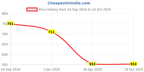tatacliq.com Irus Yellow Square Sunglasses For Men irus Price History Graph from 24 Sep 2024 to 13 Oct 2025