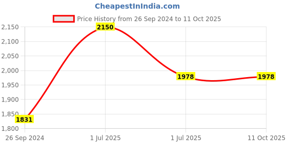 tatacliq.com Irus Yellow Square Sunglasses For Men irus Price History Graph from 26 Sep 2024 to 11 Oct 2025