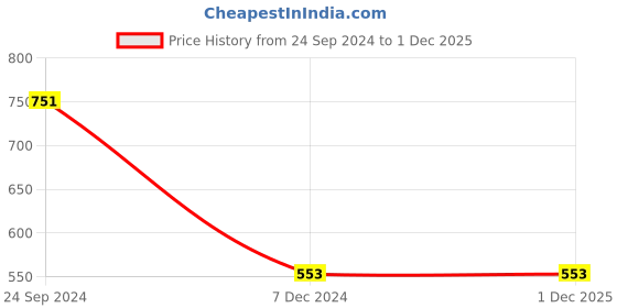 tatacliq.com Irus Yellow Wayfarer UV Protection Sunglasses for Men irus Price History Graph from 24 Sep 2024 to 30 Nov 2025