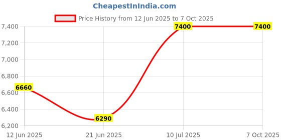 tatacliq.com ISDIN ISDINceutics Flavo-C Forte Serum - 5.3 ml Each (Pack of 3) isdin Price History Graph from 12 Jun 2025 to 7 Oct 2025