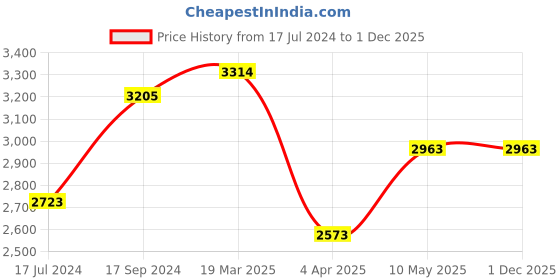 tatacliq.com Ishin Beige Cotton Printed Anarkali Kurta With Dupatta ishin Price History Graph from 17 Jul 2024 to 1 Dec 2025
