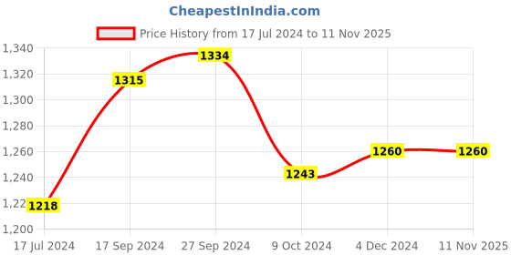 tatacliq.com Ishin Beige Embroidered Straight Kurta ishin Price History Graph from 17 Jul 2024 to 7 Nov 2025