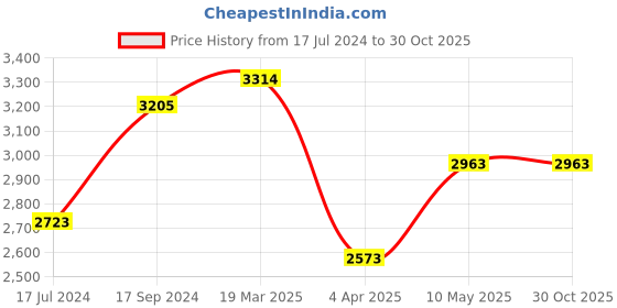 tatacliq.com Ishin Beige Printed Anarkali Kurta ishin Price History Graph from 17 Jul 2024 to 30 Oct 2025