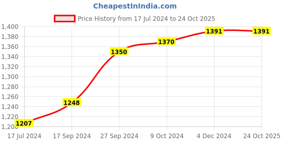 tatacliq.com Ishin Black Cotton Embellished Straight Kurta ishin Price History Graph from 17 Jul 2024 to 22 Oct 2025