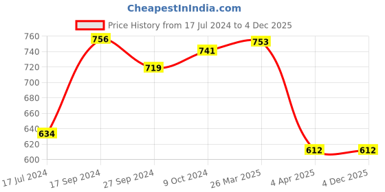 tatacliq.com Ishin Black Embroidered A-Line Kurta ishin Price History Graph from 17 Jul 2024 to 4 Dec 2025